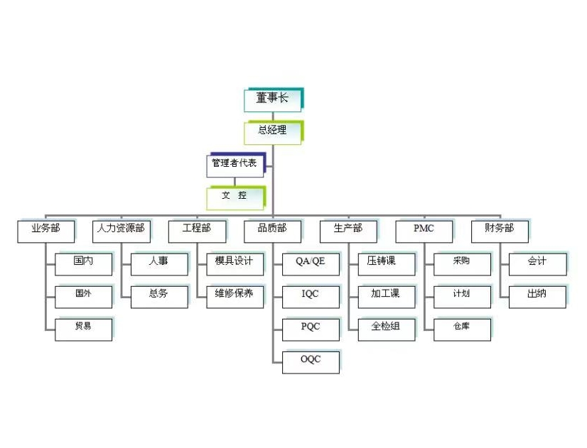 公司架構